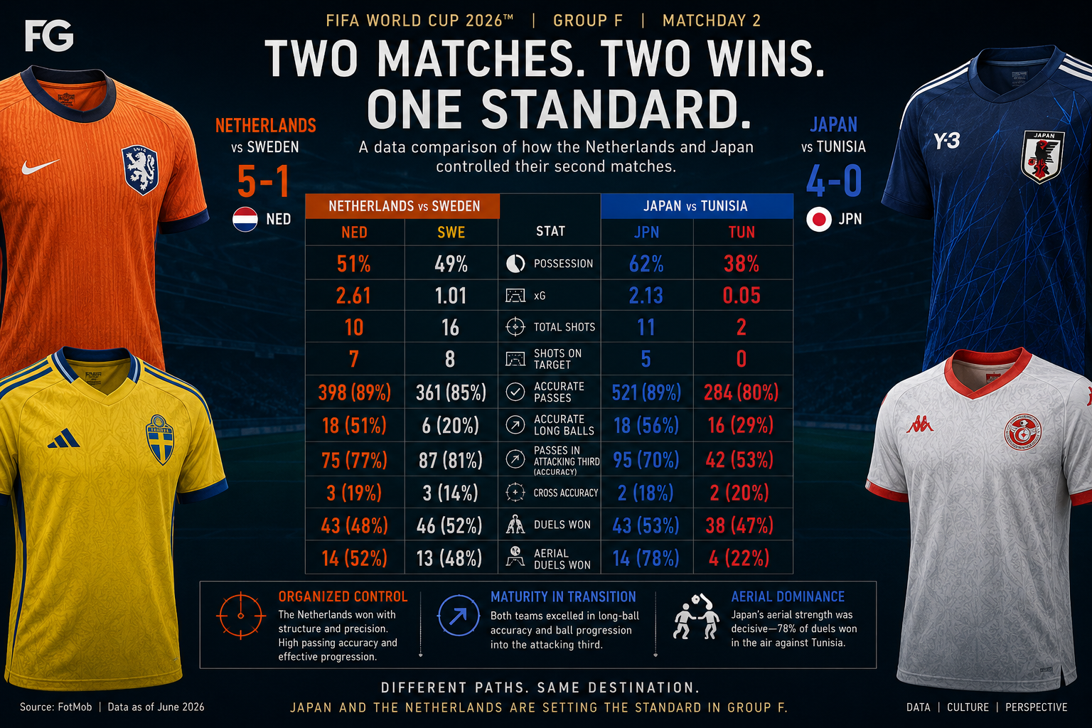 Group F analysis comparing Japan and the Netherlands at the 2026 FIFA World Cup