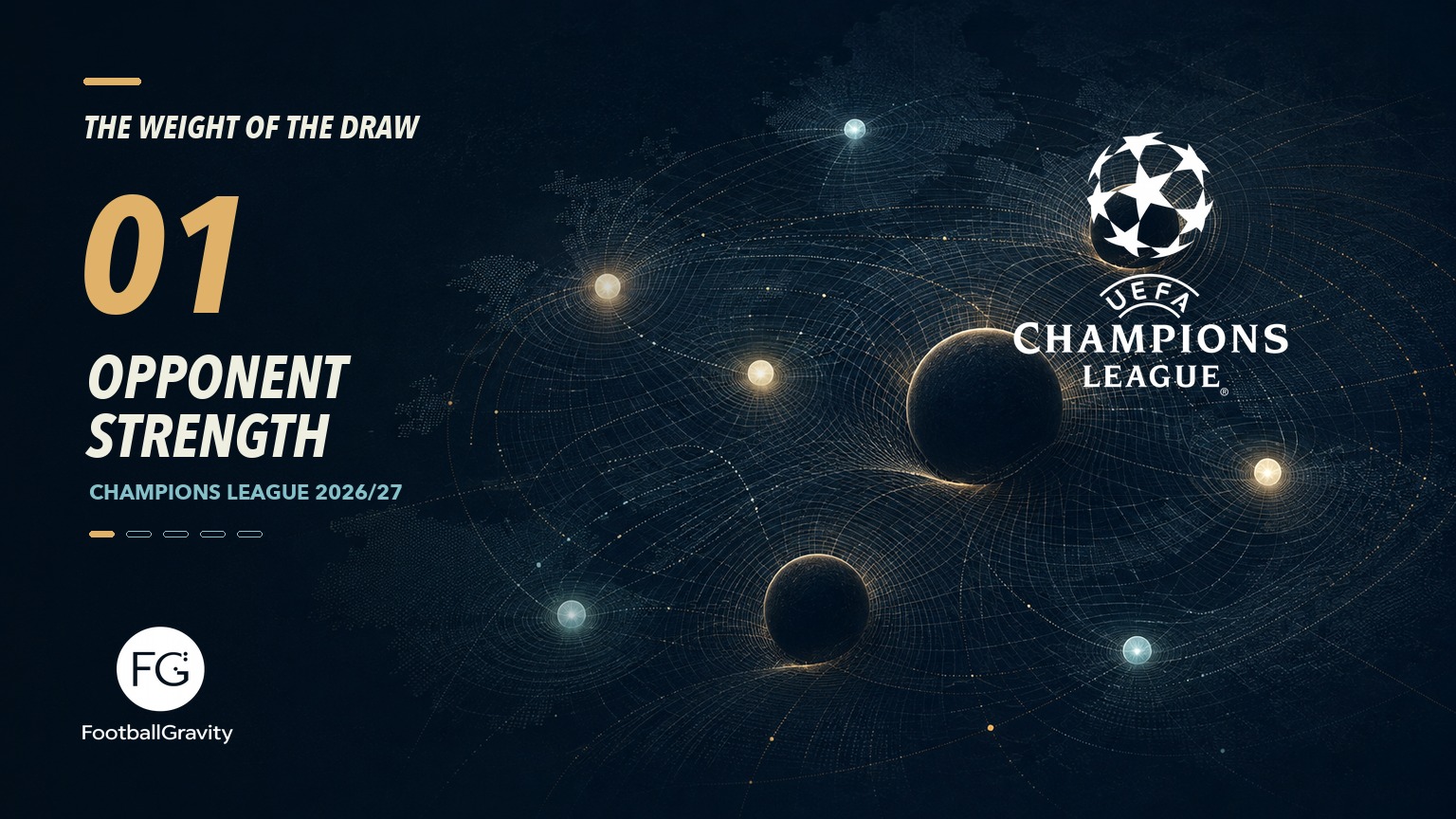 An AI-generated editorial illustration of eight football fixtures as unequal gravitational fields across an abstract map of Europe, with The Weight of the Draw title, the UEFA Champions League mark and the FootballGravity logo.