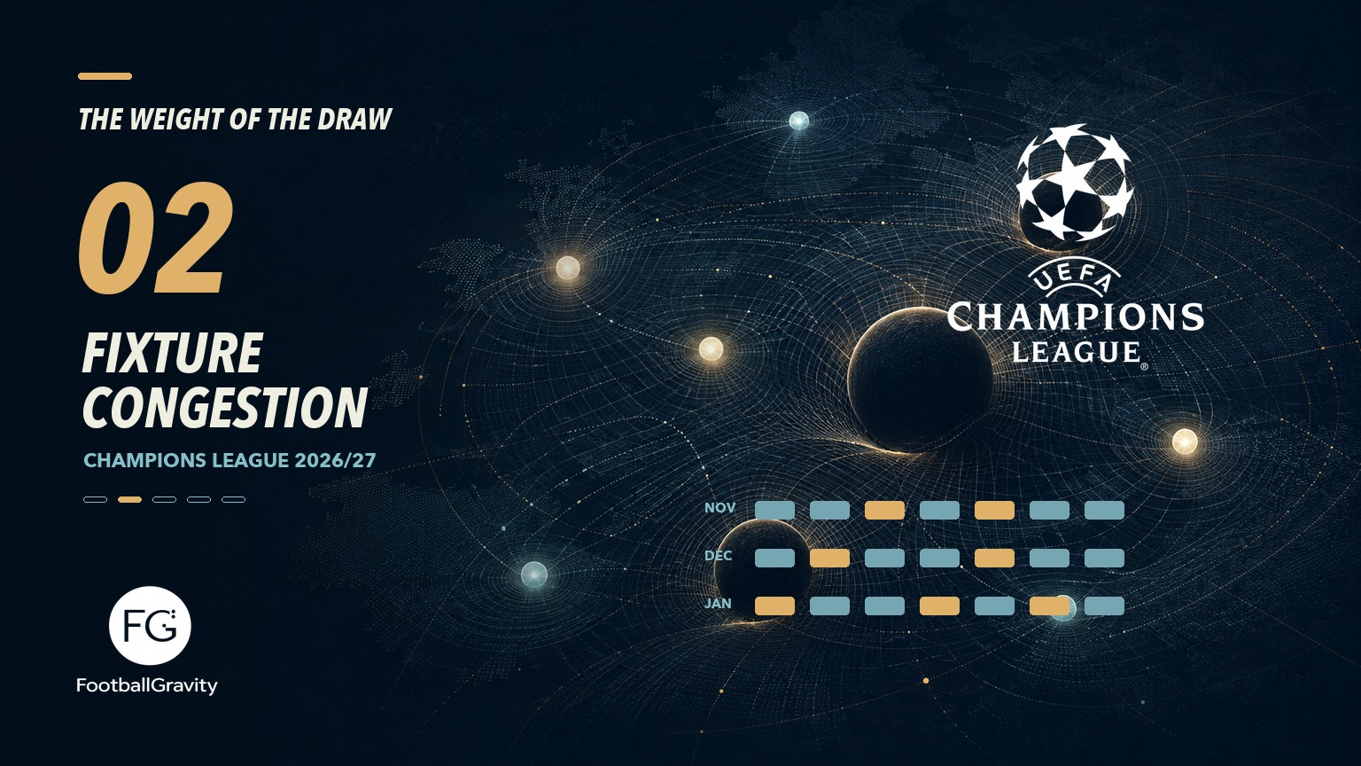 An AI-generated editorial illustration of a luminous football calendar and compressed match windows across an abstract European grid, with The Weight of the Draw title, the UEFA Champions League mark and the FootballGravity logo.