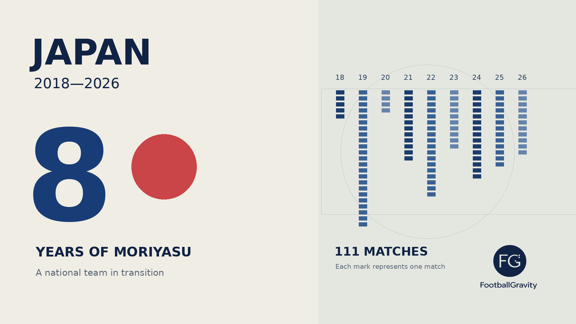Eight years of Moriyasu: how Japan’s core changed